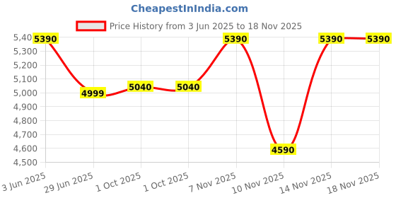 amazon.in Faber Daisy Glass Top 4 Burner Gas Stove | Powder Coated Pan Support | Brass Burners | 2 Medium & 2 Small Burner | Easy Cleaning | Manual Ignition | Hob Cooktop Daisy 4BB BK, Black Price History Graph from 3 Jun 2025 to 17 Nov 2025