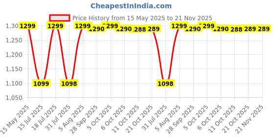 amazon.in Faber Egg Boiler and Poacher | 7 Egg Capacity | Poach Egg | Steam Vegetables | Stainless Steel Body | Transparent Lid, 360 Watts, Silver | FBE 7.0N SS BK Price History Graph from 15 May 2025 to 21 Nov 2025