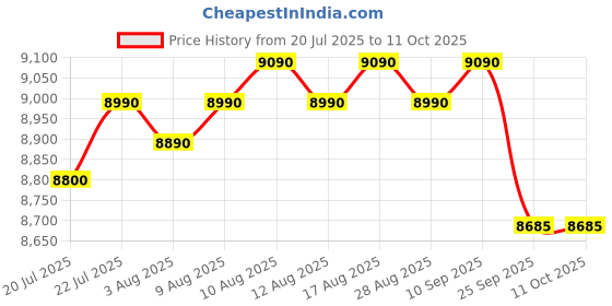 amazon.in Faber Ember Stainless Steel Cooktop | 3 Brass Burners (Jumbo, Medium & Small |Manual Ignition | Diamond-Coated Pan Support | Cooktop Ember 3BB SS CI (3 Burner) Price History Graph from 20 Jul 2025 to 11 Oct 2025
