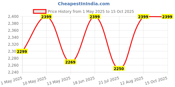 amazon.in Faber FT 950W DLX BK 950-Watt 2-Slice Pop-up Toaster (Black) Price History Graph from 1 May 2025 to 15 Oct 2025