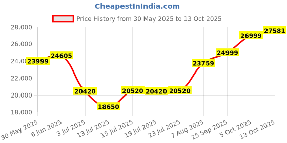 amazon.in franke faber india pvt ltd Faber Fully Automatic Autoclean T-Shaped Chimney with Odour Sensor|Go Hands Free|Remote Control|1400 m3/hr 90cm BF|12 Yrs Warranty on Motor, 2 Yrs Comprehensive| Hood Cosmos 3D HC SC BK BF 90 | Black franke faber india pvt ltd Price History Graph from 30 May 2025 to 13 Oct 2025