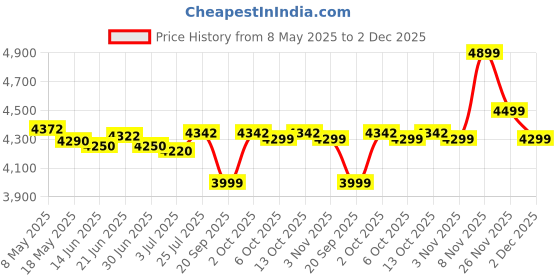 amazon.in Faber Gas stove 2 burner glass cooktop (Hob Cooktop ASTRA 2BB SS) Stainless Steel, Manual Ignition Price History Graph from 8 May 2025 to 2 Dec 2025
