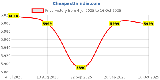 amazon.in Faber Gas Stove 3 Burner Glass Cooktop (Jumbo 3BB SS) Manual Ignition, Steel Frame Body, Black Price History Graph from 4 Jul 2025 to 15 Oct 2025