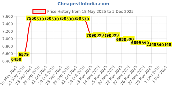 amazon.in Faber Gas stove 4 Burner Glass Cooktop ( Jumbo 4BB BK) Auto Ignition, Black Price History Graph from 18 May 2025 to 3 Dec 2025