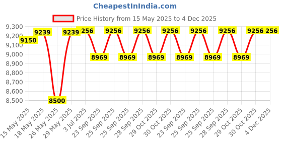 amazon.in Faber Gas Stove 4 Burner Glass Cooktop (Onyx 4BB BK) Manual Ignition, Black faber Price History Graph from 15 May 2025 to 4 Dec 2025