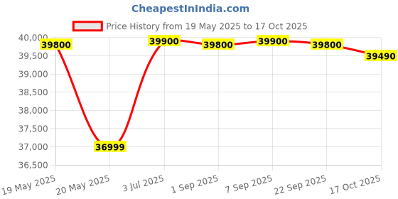 amazon.in Faber Glass, Mild Steel Hobtop Utopia HT 804 BR CI Auto Electric Ignition Glass Top 4 Brass Burner (Black) Price History Graph from 19 May 2025 to 17 Oct 2025