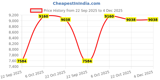 amazon.in Faber Glass Top 3 Burner Gas stove with Jumbo Burner, Glass Mirror Border, Diamond Coated Crown Pan Support (HOB COOKTOP QUICK SILVER 3BB SS AI) Auto Ignition, Black Price History Graph from 22 Sep 2025 to 4 Dec 2025