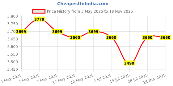 amazon.in Faber Glass Top 3 Burner Gas Stove with Round Pan Support (Hob Cooktop Marvel 3BB BK),2 Medium & 1Small,Manual Ignition, Black Price History Graph from 3 May 2025 to 17 Nov 2025