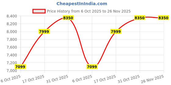 amazon.in Faber Glass Top 4 Burner Gas Stove (Hob Cooktop Pearl 4BB BK) with Jumbo Burner, Diamond Coated Pan Support, Manual Ignition, Black Price History Graph from 6 Oct 2025 to 26 Nov 2025