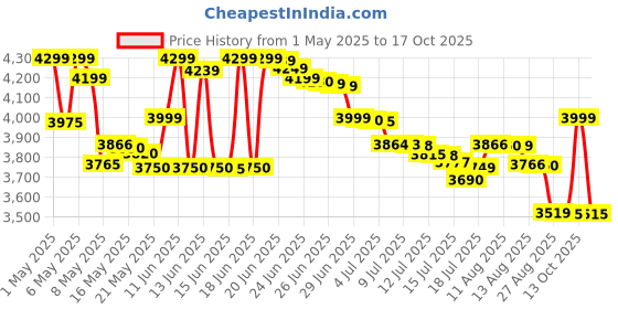 amazon.in Faber high efficiency 3 Brass Burner gas stove|| Stainless Steel|| ISI Certified gas stove, Manual Ignition, (COOKTOP CRYSTAL 3BB SS) 2 year comprehensive warranty Price History Graph from 1 May 2025 to 13 Oct 2025