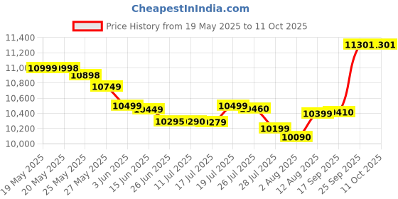 amazon.in Faber high Efficiency 3 Brass Burner with Stainless Steel top, Manual Ignition, (Cooktop Hilux Max 3BB SS) faber Price History Graph from 19 May 2025 to 10 Oct 2025