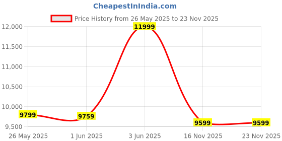 amazon.in Faber high efficiency 4 Brass Burner gas stove, ISI Certified gas stove, Manual Ignition,double drip tray with Jumbo Burner (COOKTOP JUMBO NEO XL 4BB AI) 5 year warranty on Burners & Valve, Black Price History Graph from 26 May 2025 to 23 Nov 2025