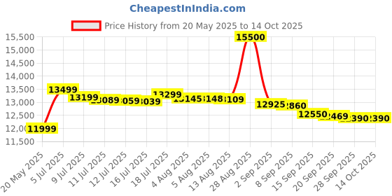 amazon.in Faber high efficiency 4 Brass Burner with stainless steel top, ISI Certified gas stove, Manual Ignition,For LPG use only (Cooktop Hilux Max 4BB SS) 5 years warranty on burners & valve Price History Graph from 20 May 2025 to 14 Oct 2025