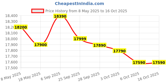 amazon.in Faber Hob/Hobtop 3 Brass Burner Auto Electric Ignition Glass Top (Maxus HT783 CRS BR CI AI) Black Price History Graph from 8 May 2025 to 16 Oct 2025