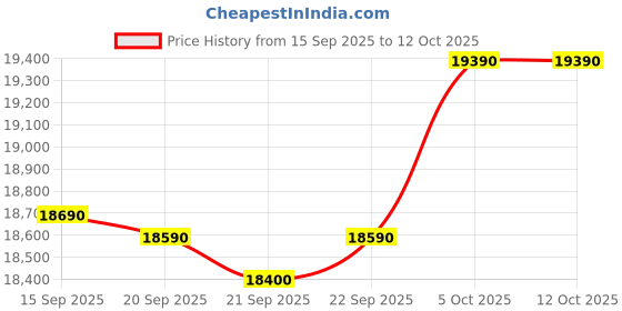 amazon.in Faber Hob/Hobtop 4 Brass Burner Auto Electric Ignition Glass and Mild Steel Top Price History Graph from 15 Sep 2025 to 11 Oct 2025