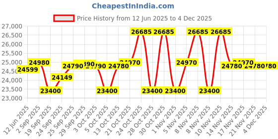 amazon.in Faber Hood Ellora 3D In Hc Sc Bf Bk 60 Price History Graph from 12 Jun 2025 to 2 Dec 2025