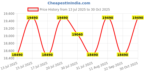 amazon.in Faber Hood Trendy 90cm 1500 m³/hr BLDC Autoclean Slant Shape Chimney | Built In Oil Collector | Touch & Gesture Control | 12Yr Motor,2Yr Comprehensive Warranty by Faber | TRENDY IN BLDC HCSCFL BK 90 Price History Graph from 13 Jul 2025 to 30 Oct 2025