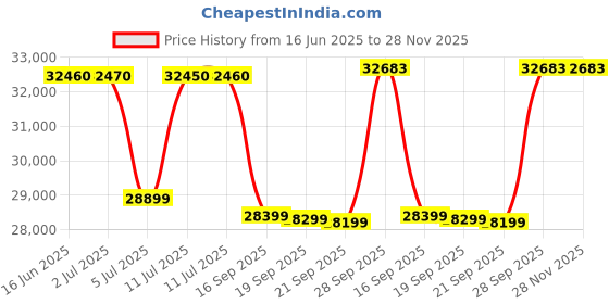 amazon.in Faber Liftable Burners Hob - 80cm Black Glass| Auto Ignition| FFD| Cast Iron Pan Support| Premium Knobs| 2Yr Comprehensive Warranty, 5Yr on Glass, Burners & Valves| Hob Magiclift HT804 BR CI AI Price History Graph from 16 Jun 2025 to 28 Nov 2025