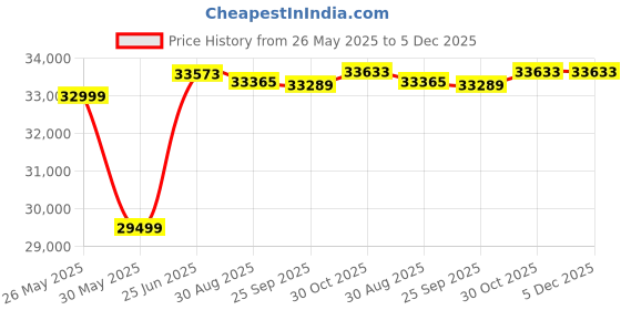 amazon.in Faber Liftable Burners Hob - 90cm Black Glass| Auto Ignition| FFD| Cast Iron Pan Support| Premium Knobs| 2Yr Comprehensive Warranty, 5Yr on Glass, Burners & Valves| Hob Magiclift HT904 BR CI AI faber Price History Graph from 26 May 2025 to 4 Dec 2025