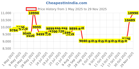 amazon.in Faber Neutron pro RO + UV + MAT +Copper Guard + PH Enhancer, 10lts, Suitable Upto 2500 TDS faber Price History Graph from 1 May 2025 to 29 Nov 2025