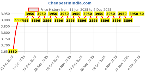 amazon.in Faber Power 3BB BK Manual Ignition 3 Burner Glass Cooktop Gas Stove - Black Price History Graph from 11 Jun 2025 to 4 Dec 2025