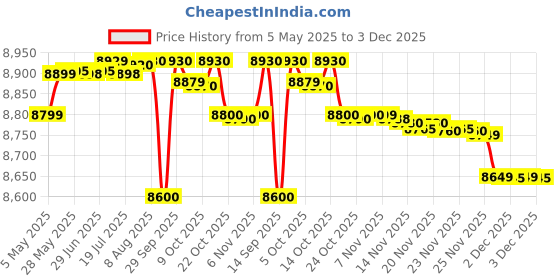 amazon.in Faber Slim Gas stove 3 burner glass cooktop (Hob Cooktop Remo 3BB BK) Black, Manual Ignition Price History Graph from 5 May 2025 to 3 Dec 2025