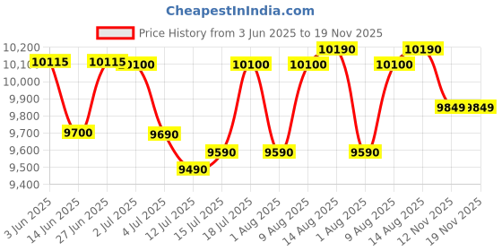 amazon.in Faber Stylish 3 Brass Burners 77cm Sleek Cooktop |Manual Ignition|MS Powder Coated Pan Support|Black Glass Finish|5 Yrs Warranty Glass & Burners|2 Yrs Comprehensive & Valve| Cooktop Prince Plus 3BB BK faber Price History Graph from 3 Jun 2025 to 18 Nov 2025