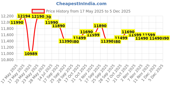 amazon.in Faber Stylish 4 Brass Burners 69cm Sleek Cooktop |Manual Ignition|MS Powder Coated Pan Support|Black Glass Finish|5 Yrs Warranty Glass & Burners|2 Yrs Comprehensive & Valve| Cooktop Prince Plus 4BB BK faber Price History Graph from 17 May 2025 to 4 Dec 2025