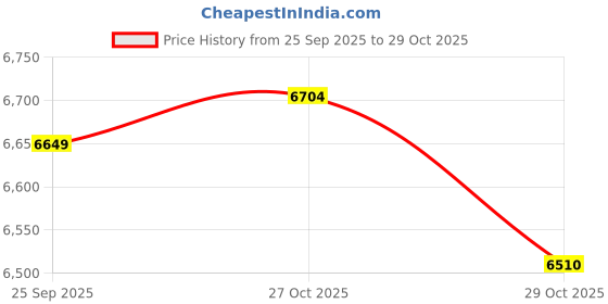 amazon.in Faber Wall Mount Jazz 15L Vertical Storage Water Heater, Heating Indicator,8 Bar Pressure,Temperature Control,Mfv Valve,Auto Cut-Off,Puf Technology 2000W,5 Star,Free Installation by Faber, (White) Price History Graph from 25 Sep 2025 to 29 Oct 2025