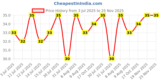 amazon.in fabercastell Faber-Castell Liquid Glue 50 ml fabercastell Price History Graph from 3 Jul 2025 to 24 Nov 2025