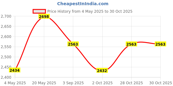 amazon.in FABFIESTA Aquarium Stand Z - (24x12) Price History Graph from 4 May 2025 to 28 Oct 2025