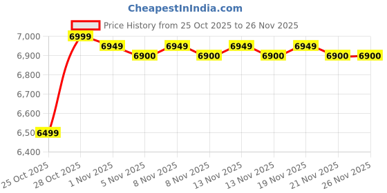amazon.in Fabfunk 9" Android Car Stereo Limited Edition Head Unit | 1K Full Capacitive UHD Touchscreen | Android Auto & CarPlay | Steering Wheel Control | TS9 4GB RAM 64GB ROM with AHD Reverse Camera Price History Graph from 25 Oct 2025 to 25 Nov 2025