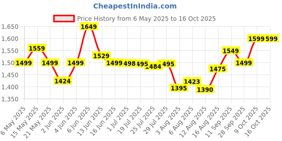 amazon.in fabfunk Car Mattress, Air Inflatable Bed Plush PVC Air Mattress for Cars, Camping, Picnics, Extra Bed - Black, One Size with Air Pump and 2 Pillows (Black) Price History Graph from 6 May 2025 to 16 Oct 2025