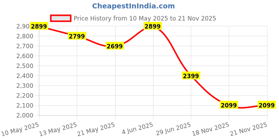 amazon.in fabfunk Wireless CarPlay and Android Auto Adapter, USB/WiFi/Bluetooth Compatible, for Cars with Wired System fabfunk Price History Graph from 10 May 2025 to 18 Nov 2025