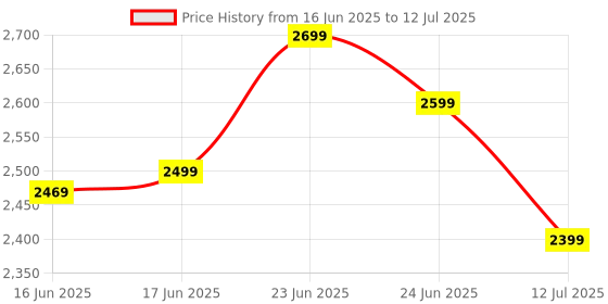 amazon.in Fabfunk Wireless CarPlay and Android Auto Adapter, USB/WiFi/Bluetooth Compatible, for Cars with Wired System 2025 Updated (FabPlay X2) fabfunk Price History Graph from 16 Jun 2025 to 12 Jul 2025