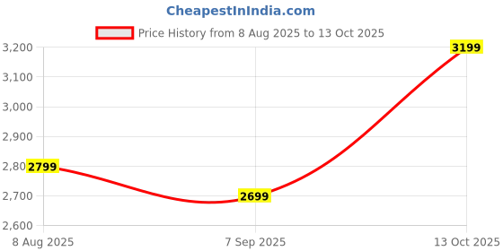 amazon.in Fabfunk Wireless CarPlay and Android Auto Adapter, USB/WiFi/Bluetooth Compatible, for Cars with Wired System (FabPlay X3) Price History Graph from 8 Aug 2025 to 13 Oct 2025