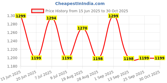 amazon.in miraggio Fabia Denim Zip Around Faux Leather Wallet For Women (Denim & Brown) miraggio Price History Graph from 15 Jun 2025 to 30 Oct 2025