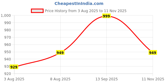 amazon.in fabian fashion Women's Embroidered Chanderi Cotton Kurta With Silk Creap Pant And All Over Lace Border Net Dupatta Pant Set (ES_2512) fabian fashion Price History Graph from 3 Aug 2025 to 11 Nov 2025