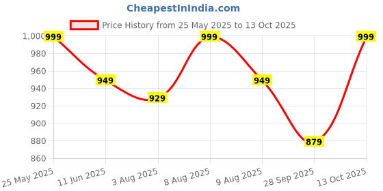 amazon.in fabian fashion Women's Solid Embroidred Chanderi Kurta, Pant and Dupatta Set.(ES_7539) fabian fashion Price History Graph from 25 May 2025 to 13 Oct 2025