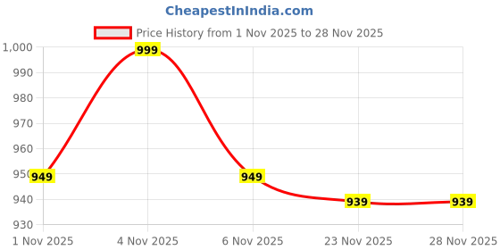 amazon.in fabian fashion Women's Vichitra Silk Lace Border Kurta And Pant Set With Shimmer Net Dupatta Ethnic Wear Salwar Suit Set(ES_7550) fabian fashion Price History Graph from 1 Nov 2025 to 26 Nov 2025