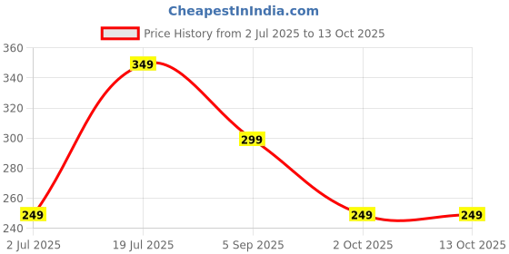 amazon.in Fabie Baby Daily Essential Kit, 5 Count Kit with Powder, Shampoo, Lotion, Soap, Massage Oil Price History Graph from 2 Jul 2025 to 13 Oct 2025