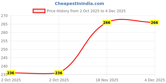 amazon.in Fabie Baby Wipes for New Born Baby with Vitamin E & B5-360 Wipes (Pack of 5) | 100% Paraben free | No Harsh Chemicals | Safe for Delicate Skin, Hypoallergenic Price History Graph from 2 Oct 2025 to 3 Dec 2025