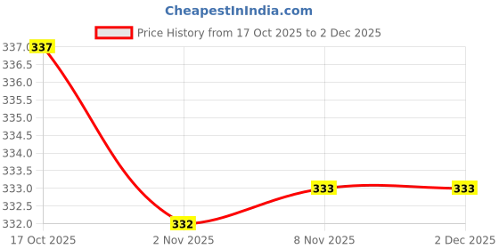 amazon.in fabindia Boy's Churidar fabindia Price History Graph from 17 Oct 2025 to 2 Dec 2025