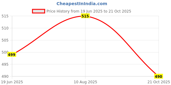 amazon.in fabindia FabBasics Men Printed Slim Fit Nehru Jacket fabindia Price History Graph from 19 Jun 2025 to 21 Oct 2025