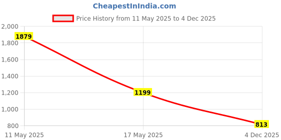 amazon.in fabindia Grey Cotton Checks Jacket fabindia Price History Graph from 11 May 2025 to 4 Dec 2025