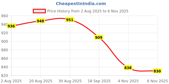 amazon.in fabindia Grey Cotton Checks Jacket fabindia Price History Graph from 2 Aug 2025 to 4 Nov 2025