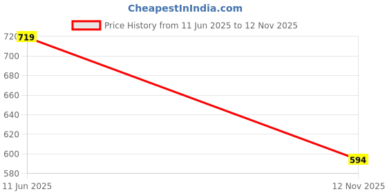 amazon.in fabindia Kids Printed Nehru Jacket Cotton fabindia Price History Graph from 11 Jun 2025 to 12 Nov 2025
