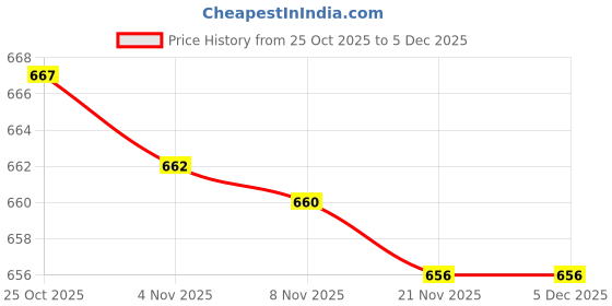amazon.in fabindia Kids Printed Nehru Jacket Silk fabindia Price History Graph from 25 Oct 2025 to 5 Dec 2025
