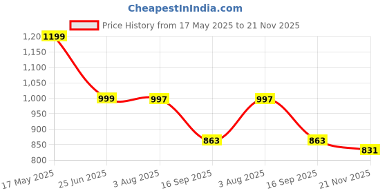 amazon.in fabindia Men Firdaus Slim Fit Nehru Jacket Cotton fabindia Price History Graph from 17 May 2025 to 21 Nov 2025
