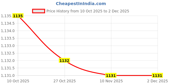 amazon.in fabindia Men Kurta fabindia Price History Graph from 10 Oct 2025 to 30 Nov 2025